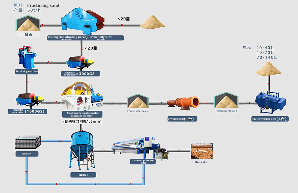 Quartz plate sand production line